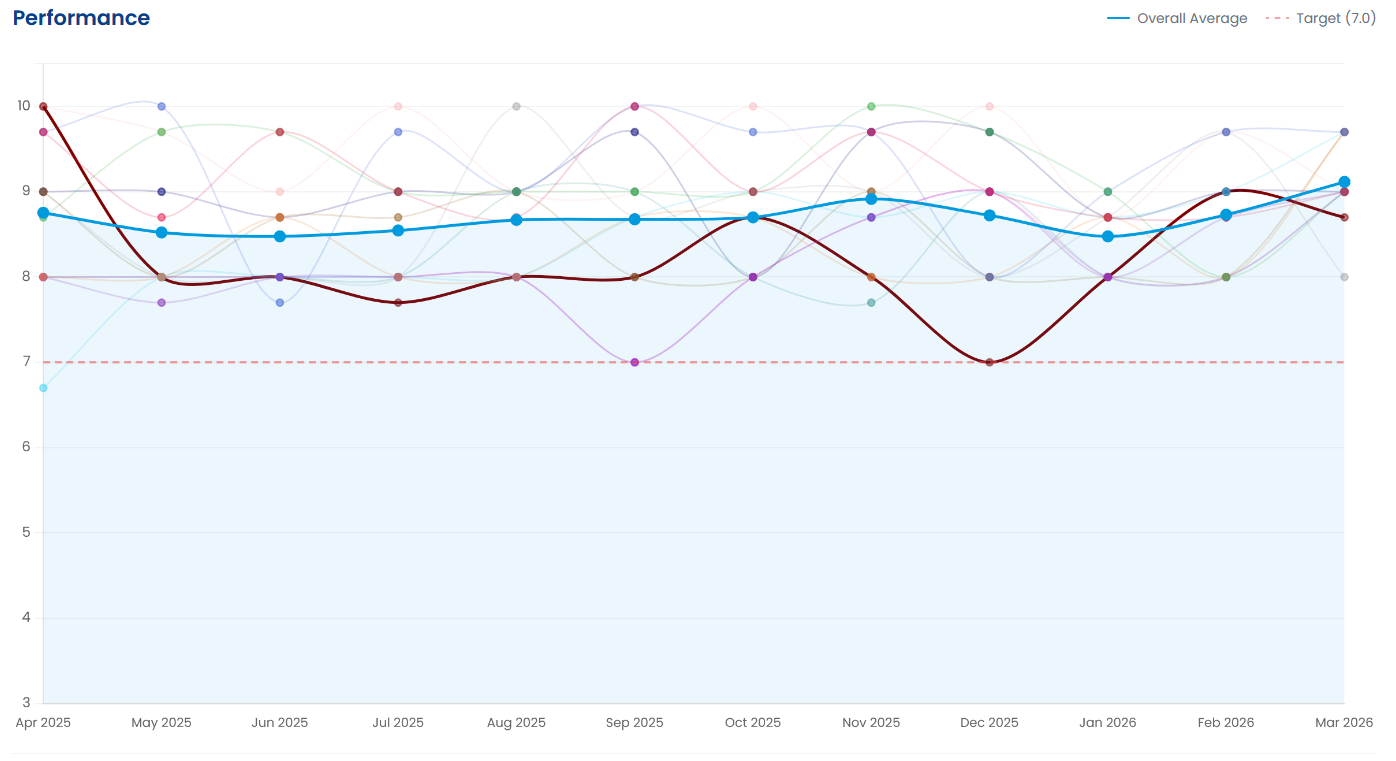 HPAC performance scores across multiple sites for a single client, April 2025 to March 2026